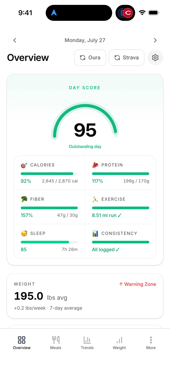 Day score of 95 with calories, protein, fiber, exercise, sleep, and consistency