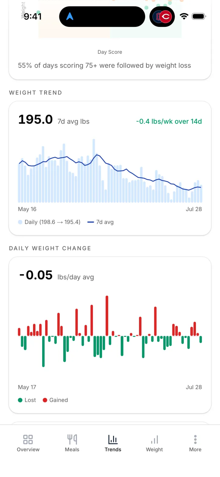 Weight trend and daily weight change charts