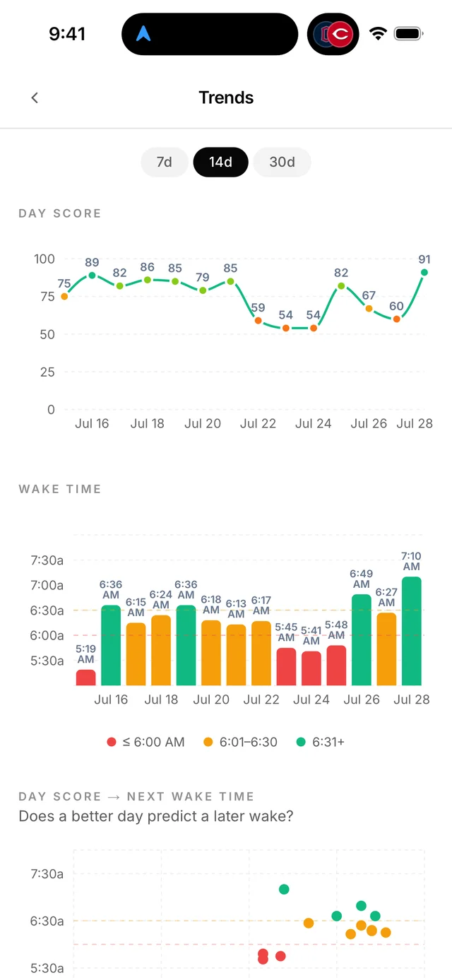 Two-week trends for day score and wake time